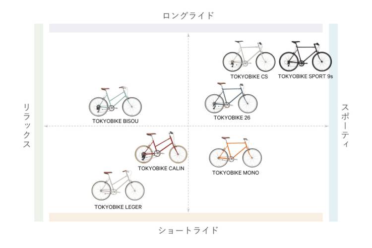 トーキョーバイクの選び方