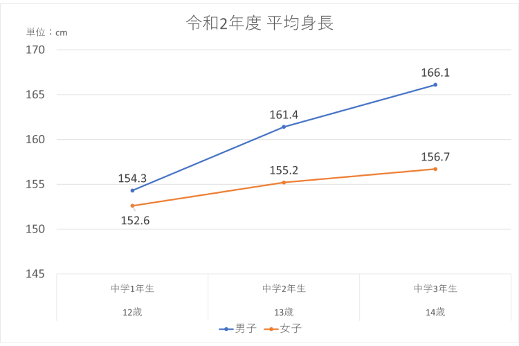 令和2年度平均身長(中学生)