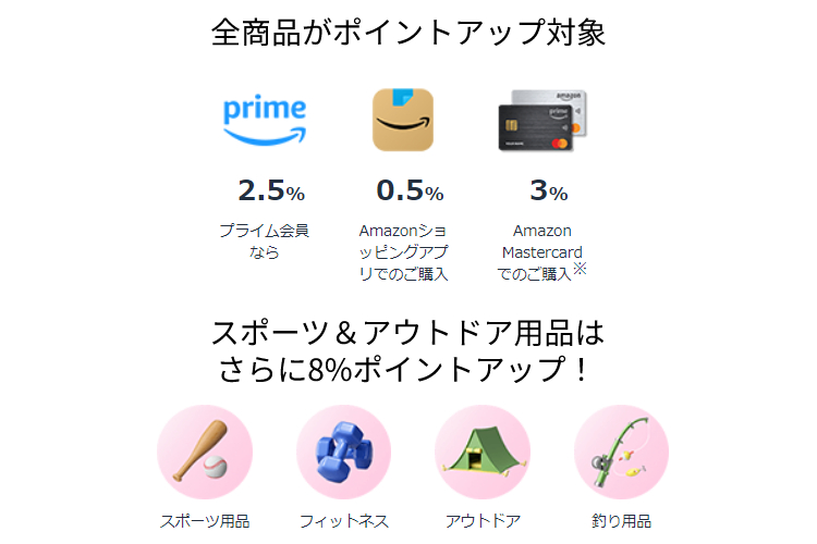 Amazon GWセールのポイントアップ条件