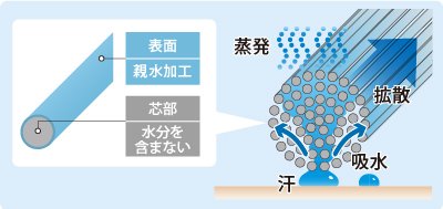 速乾性・保温性に優れる、モンベル独自の高機能素材［ジオライン］