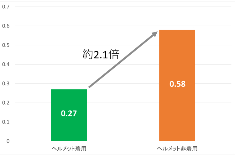 自転車乗用中のヘルメット着用状況別の致死率(平成30年~令和4年合計)