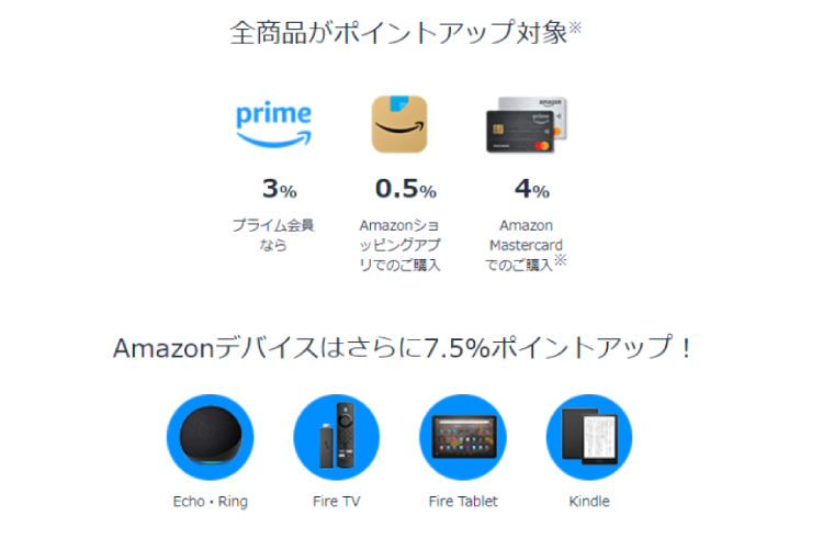 「最大15%ポイントアップキャンペーン」のポイントアップ条件