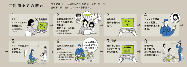 「エシクル」ご利用までの流れ