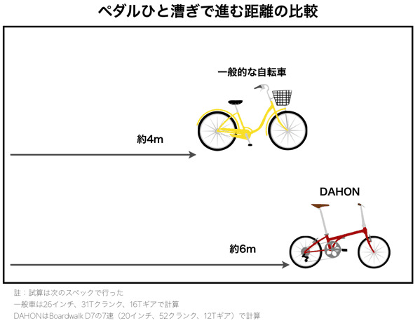 ママチャリよりも速い