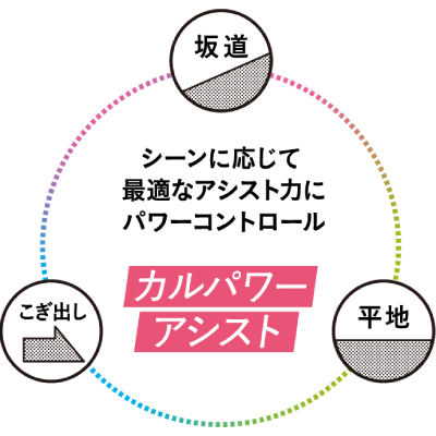 カルパワーユニット搭載だから、シーンや負荷に応じて最適にアシストされる