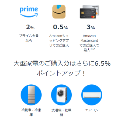 「最大12%ポイントアップキャンペーン」のポイントアップ条件