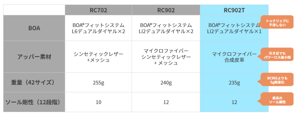 RC702・RC902・RC902Tの主な違い