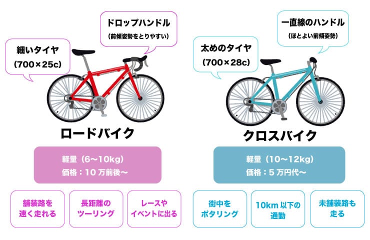 ロードバイクとクロスバイクの違いとは？目的別おすすめの自転車