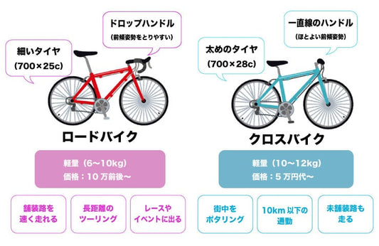 ロードバイクとクロスバイクの違いとは？目的別おすすめの自転車