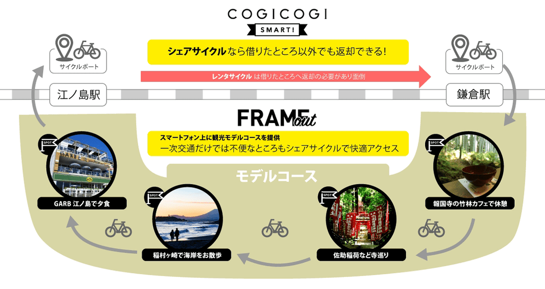 株式会社自転車創業とコギコギ株式会社、鎌倉の交通課題を自転車で解決する取り組みを開始