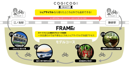 株式会社自転車創業とコギコギ株式会社、鎌倉の交通課題を自転車で解決する取り組みを開始