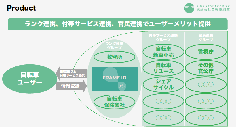 FRAMEがお得なポイント付与される『FRAME ID』をスタート【今すぐID登録！】