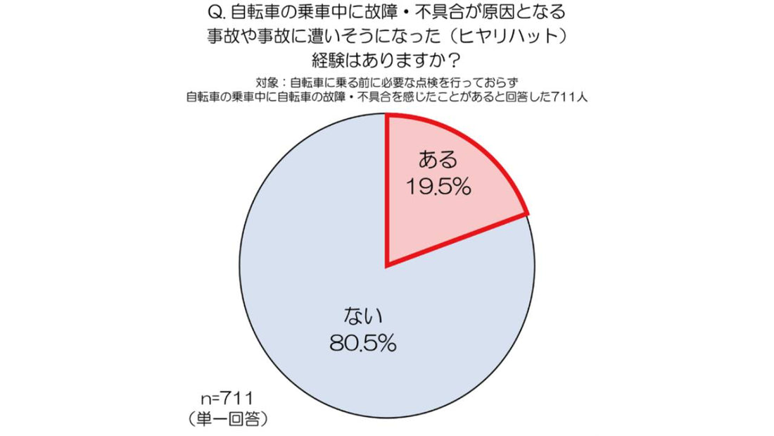 &nbsp;au損保が自転車点検・実施に関する調査を実施 5人に1人がヒヤリハットを経験&nbsp;｜#site_title