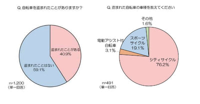au損保が東京都における自転車の盗難に関する調査を実施 都内自転車利用者の4割以上が盗難経験あり