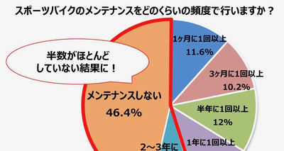 自転車の故障トラブル、原因の7割は「メンテナンス不足」2人に1人がメンテナンスをしていないことが判明