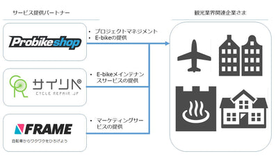 イオングループが提供するスポーツバイクEC専門店「Probikeshop」が電動アシスト付き自転車（E-bike）総合サービスで観光業界を強力サポート